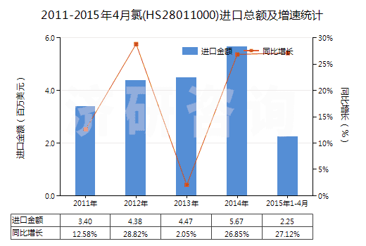 2011-2015年4月氯(HS28011000)進口總額及增速統(tǒng)計